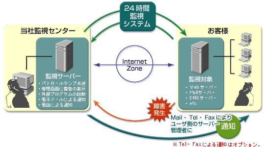 24���ԊĎ��V�X�e��